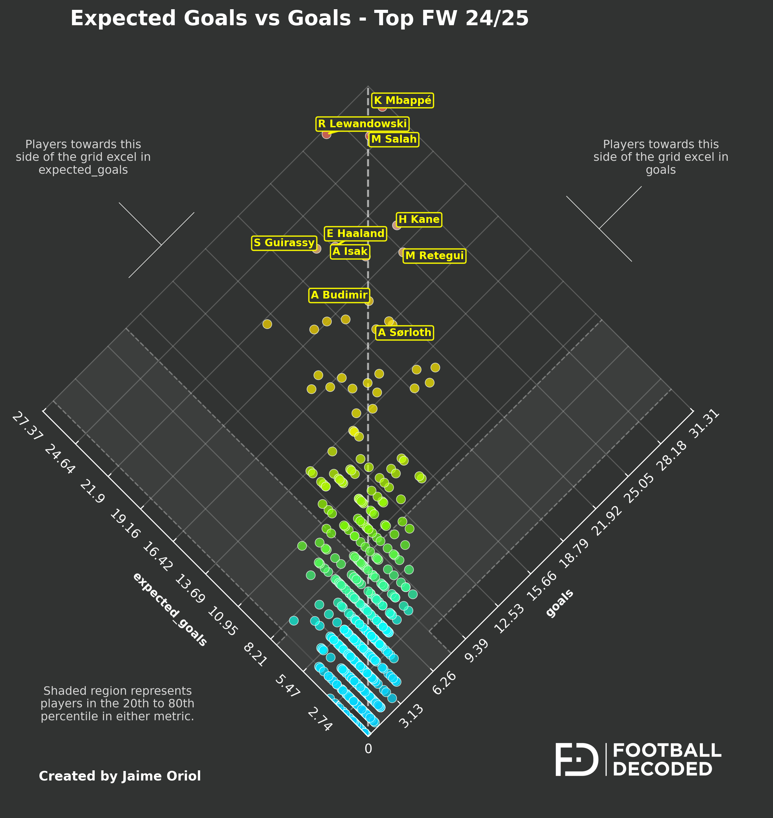 Scatter plot xG vs Goles