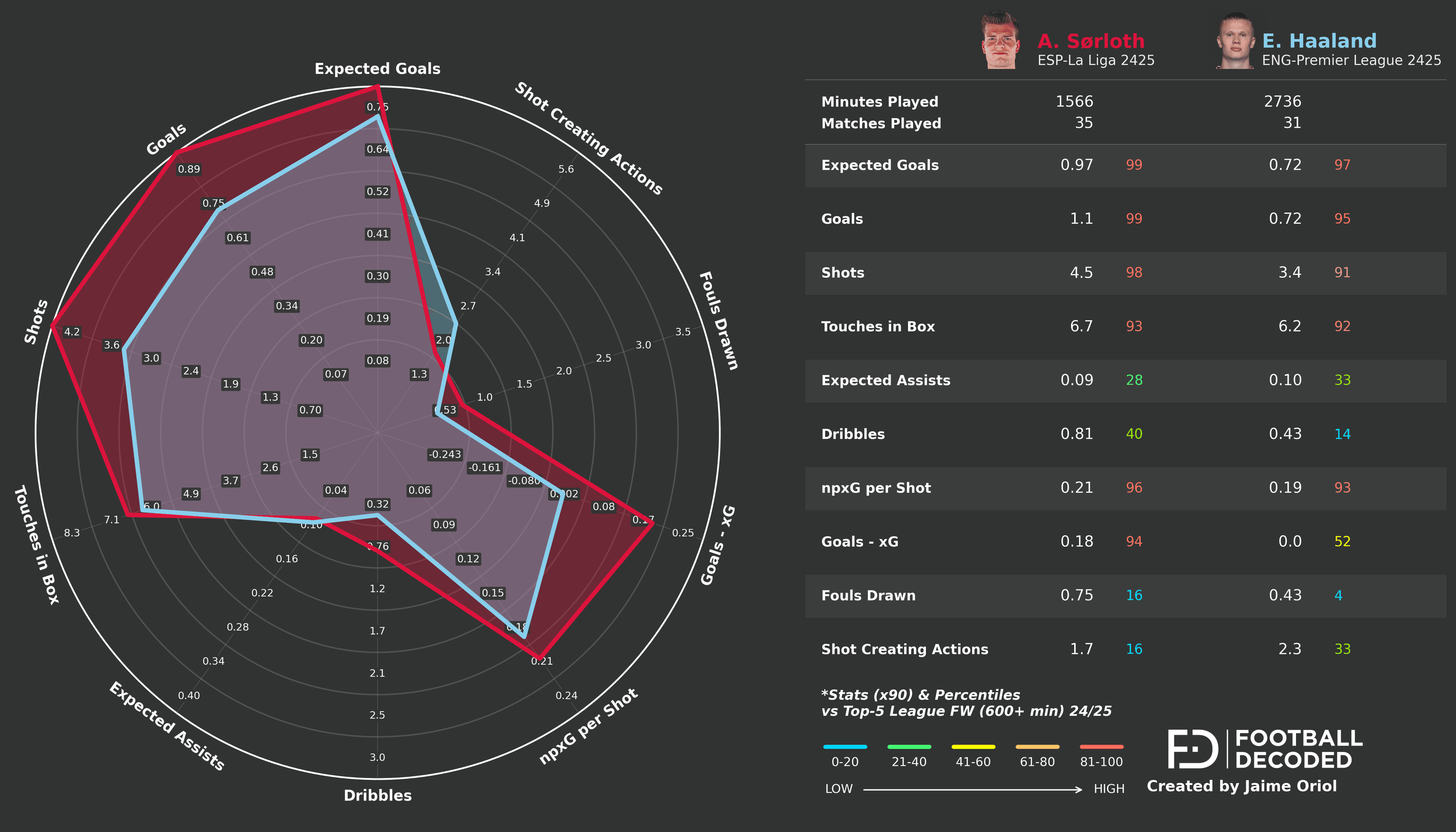 Comparación estadística Sørloth vs Haaland