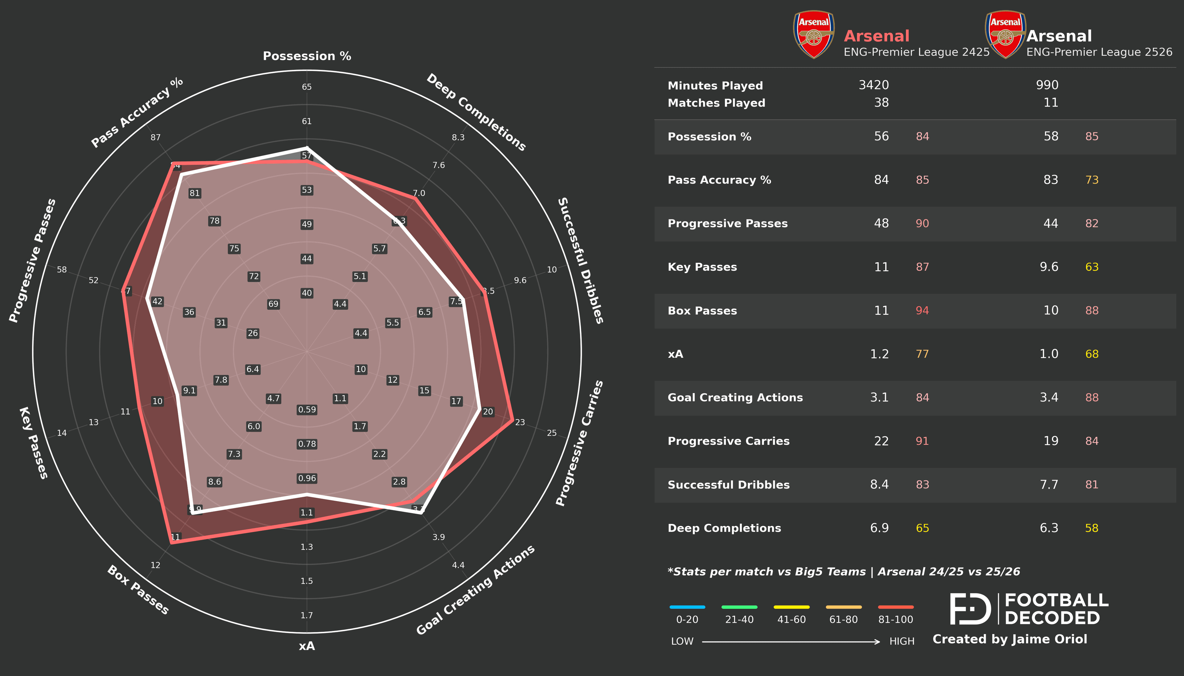 Comparación radar creativo Arsenal 24/25 vs 25/26
