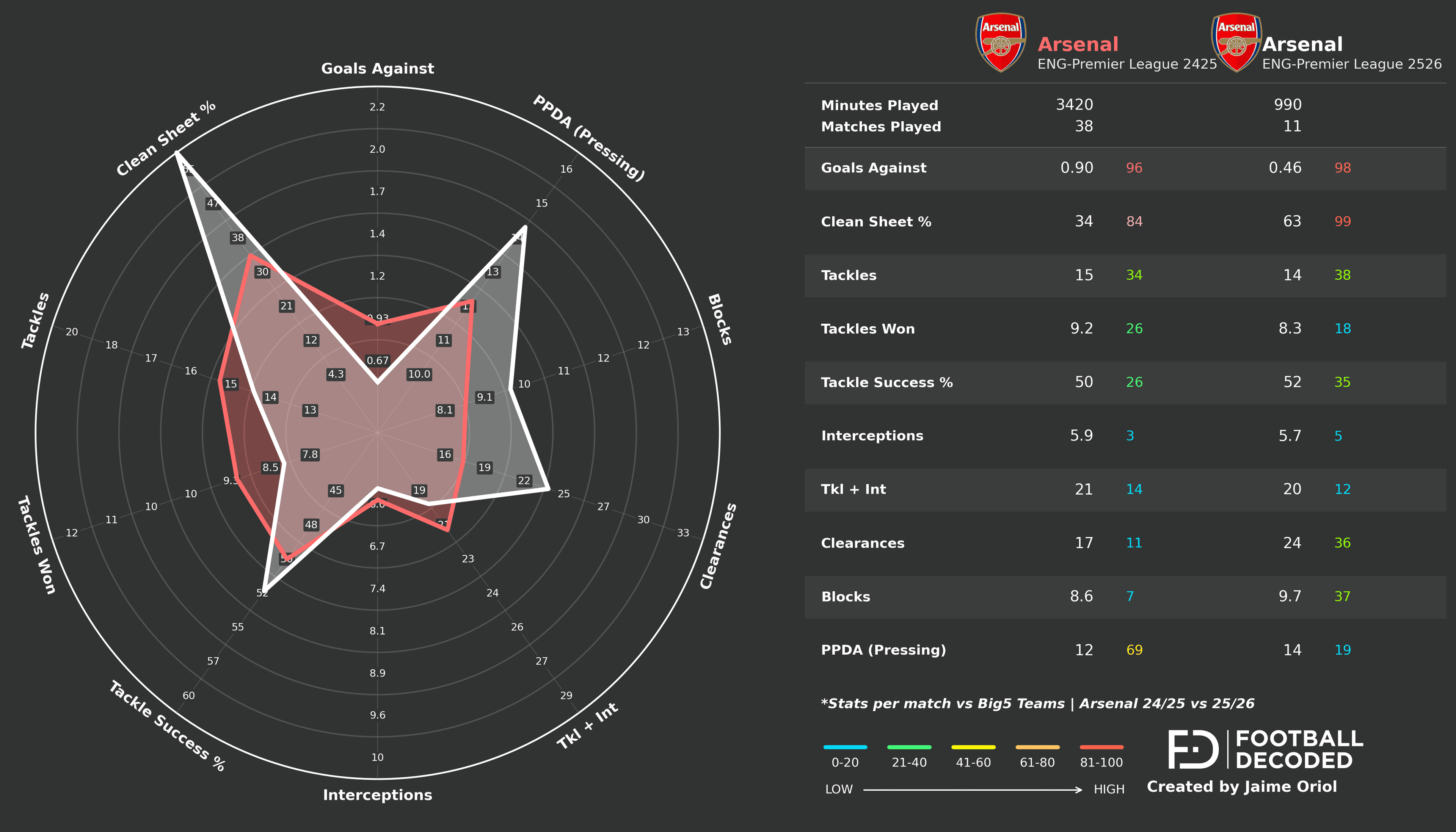 Comparación radar defensivo Arsenal 24/25 vs 25/26