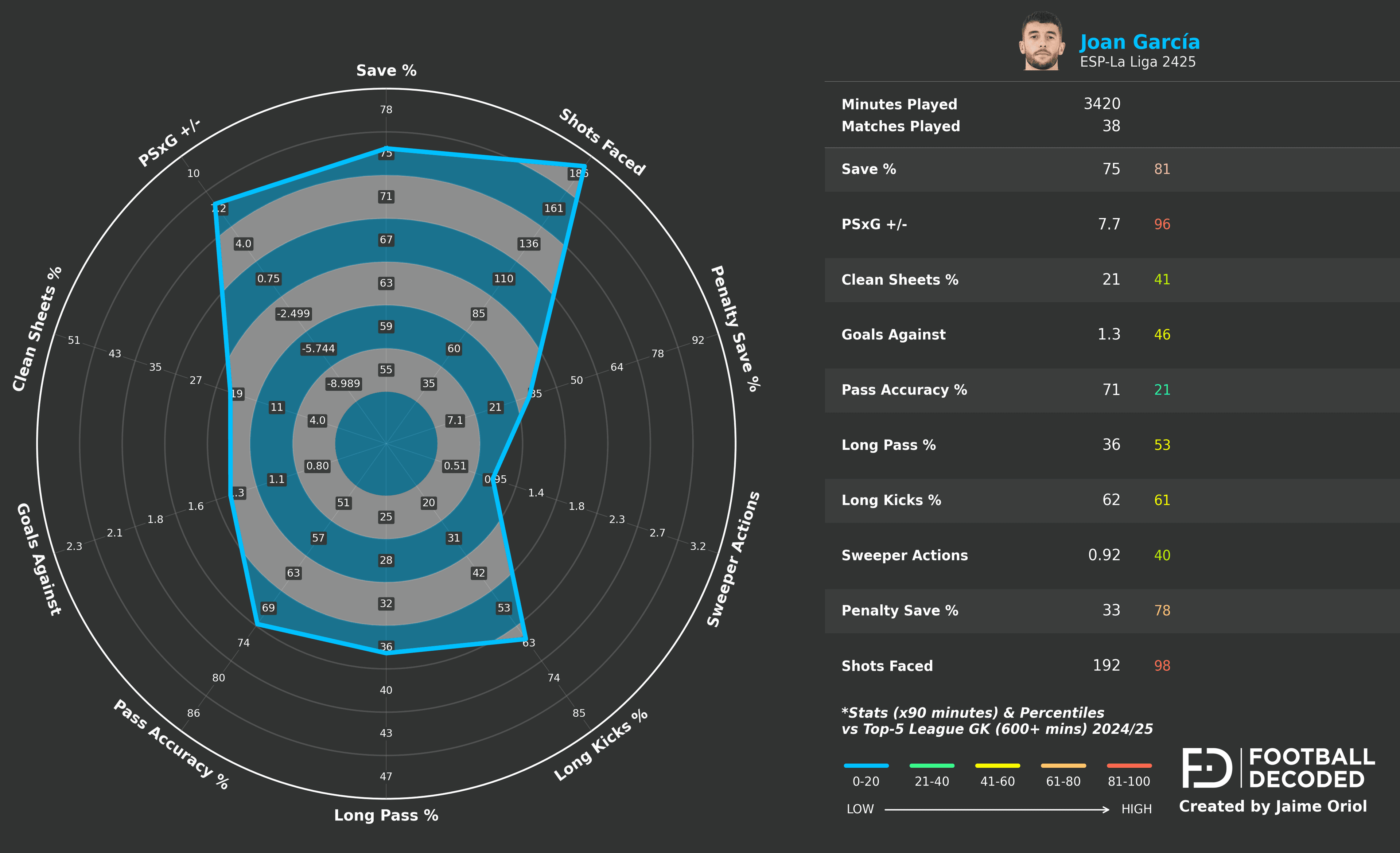 Radar estadístico de Joan García - temporada 2024/25