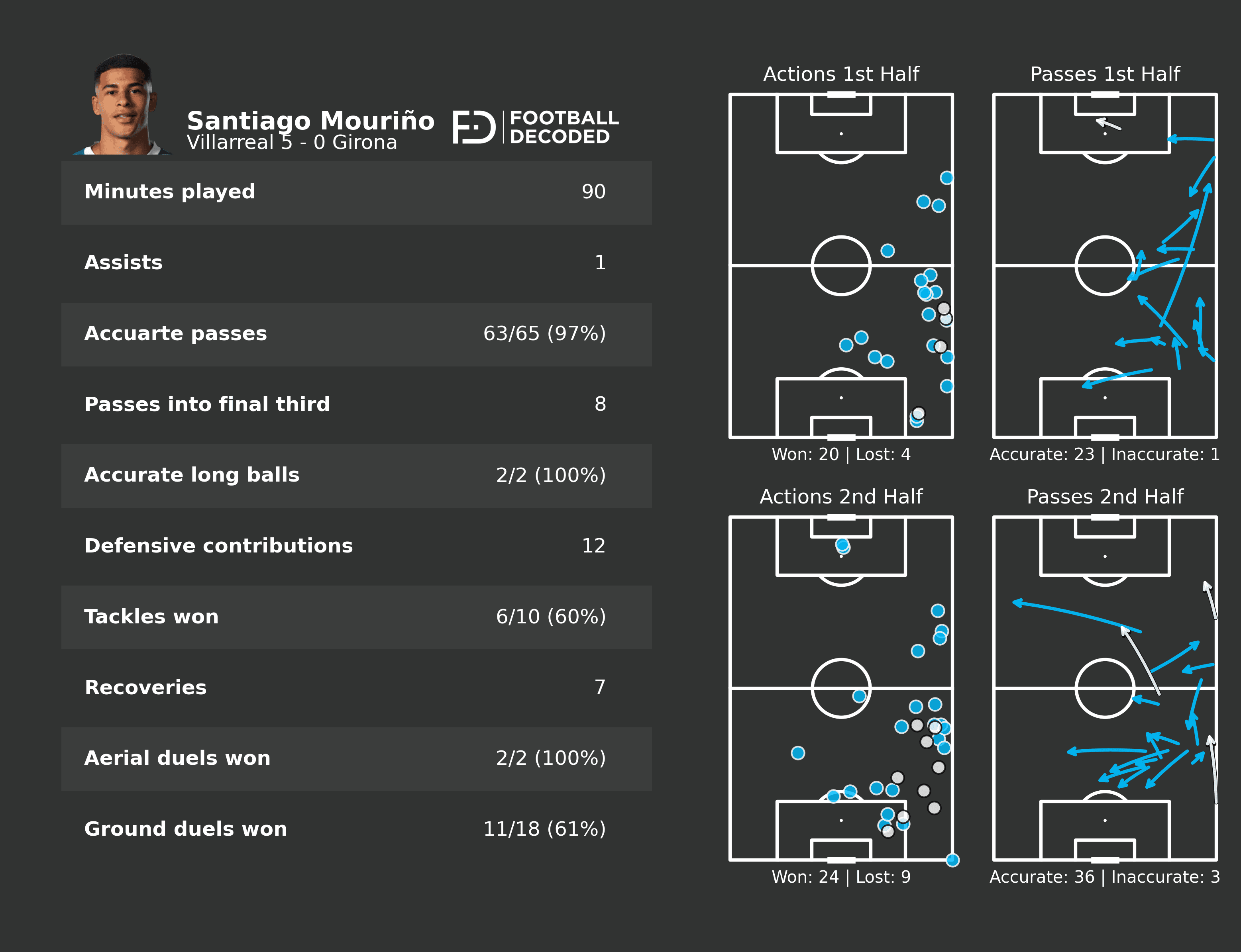 Mapa de calor y estadísticas de Santiago Mouriño