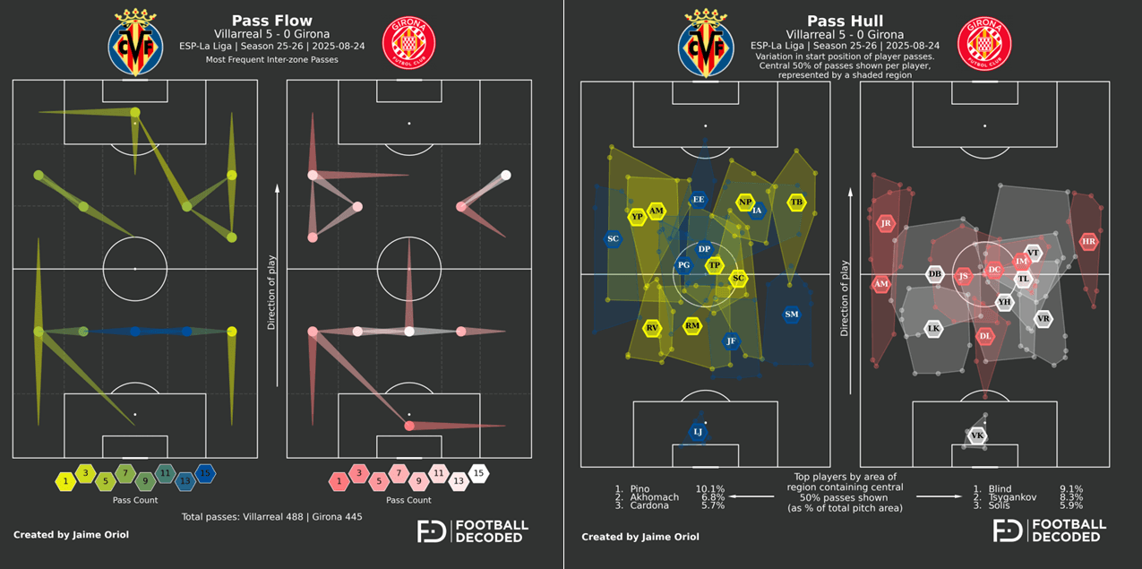 Flujo de pases y conexiones tácticas