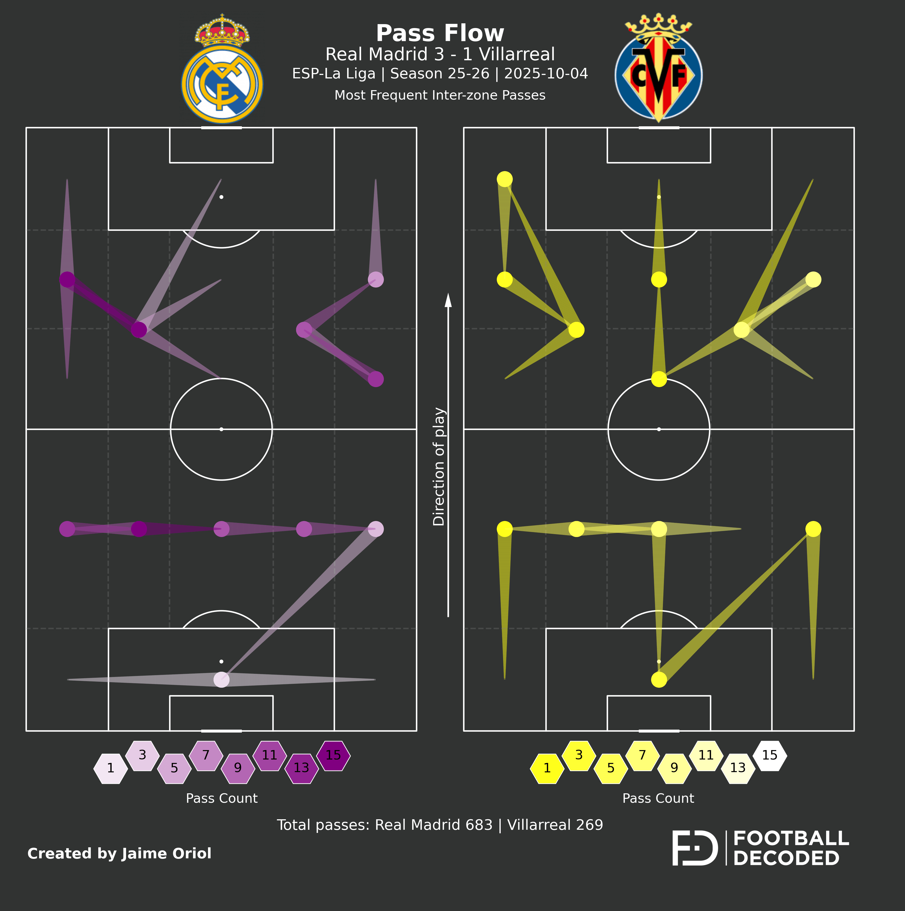 Pass Flow Real Madrid vs Villareal